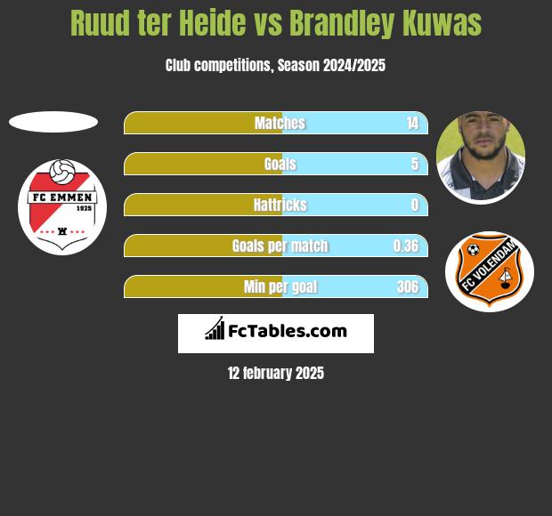 Ruud ter Heide vs Brandley Kuwas h2h player stats