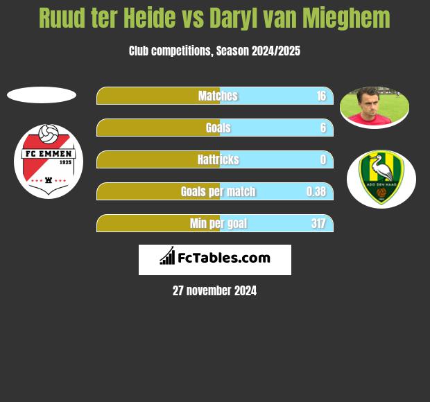 Ruud ter Heide vs Daryl van Mieghem h2h player stats