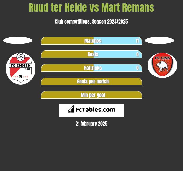 Ruud ter Heide vs Mart Remans h2h player stats