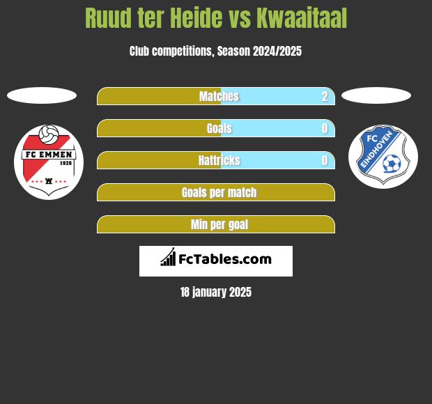 Ruud ter Heide vs Kwaaitaal h2h player stats