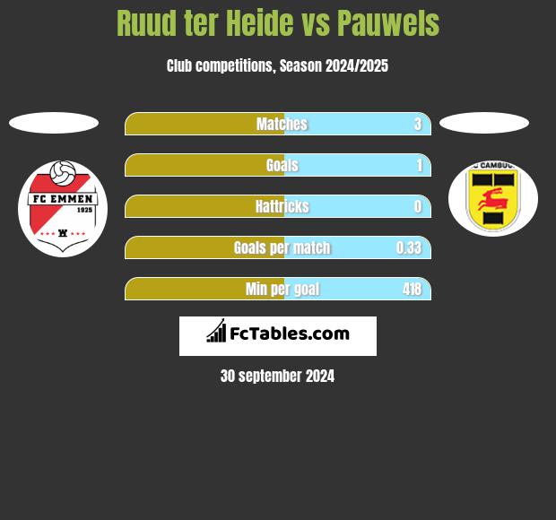 Ruud ter Heide vs Pauwels h2h player stats