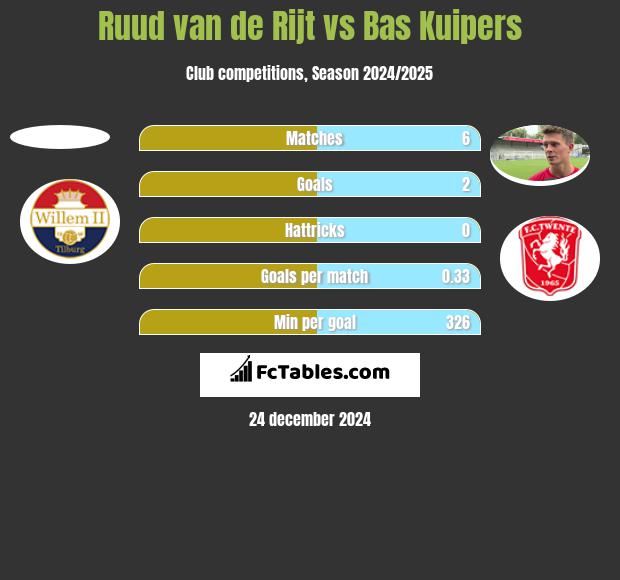 Ruud van de Rijt vs Bas Kuipers h2h player stats