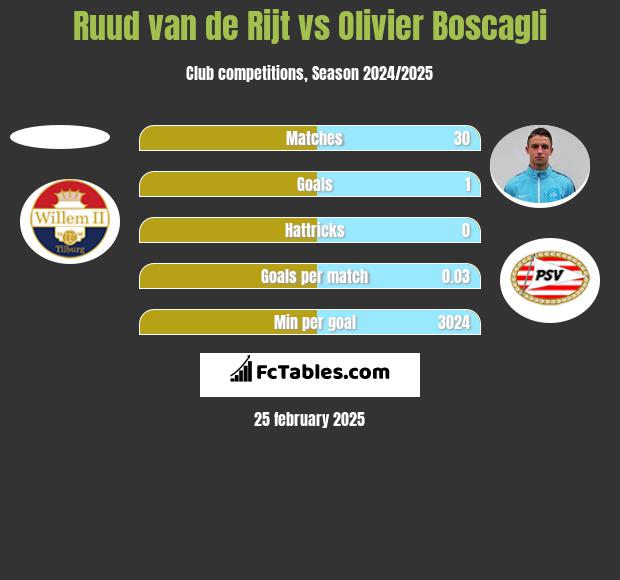 Ruud van de Rijt vs Olivier Boscagli h2h player stats