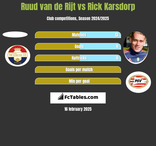 Ruud van de Rijt vs Rick Karsdorp h2h player stats