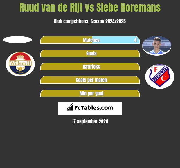 Ruud van de Rijt vs Siebe Horemans h2h player stats