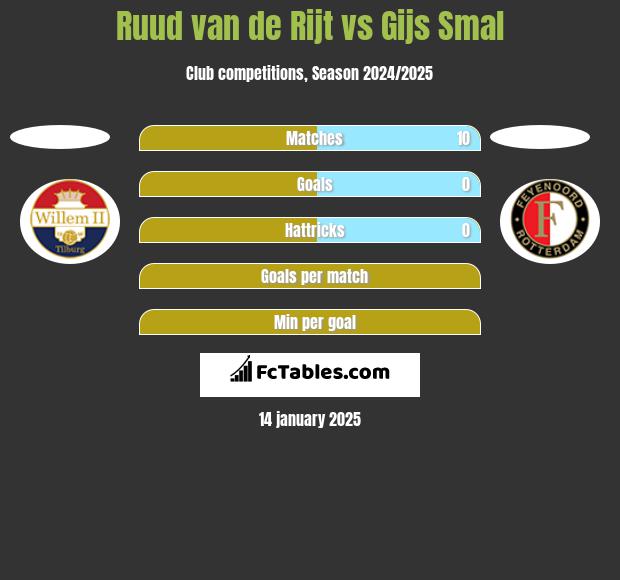 Ruud van de Rijt vs Gijs Smal h2h player stats