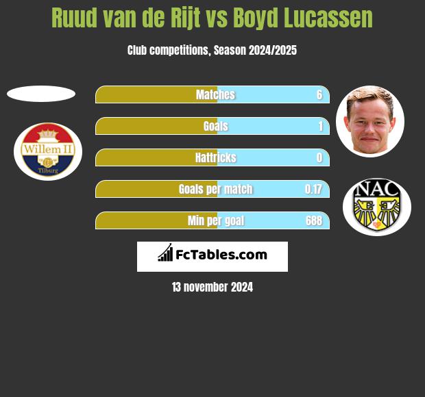 Ruud van de Rijt vs Boyd Lucassen h2h player stats