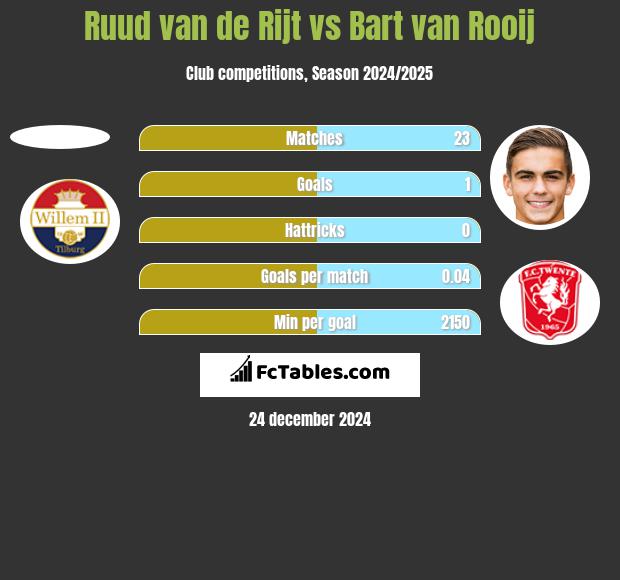 Ruud van de Rijt vs Bart van Rooij h2h player stats