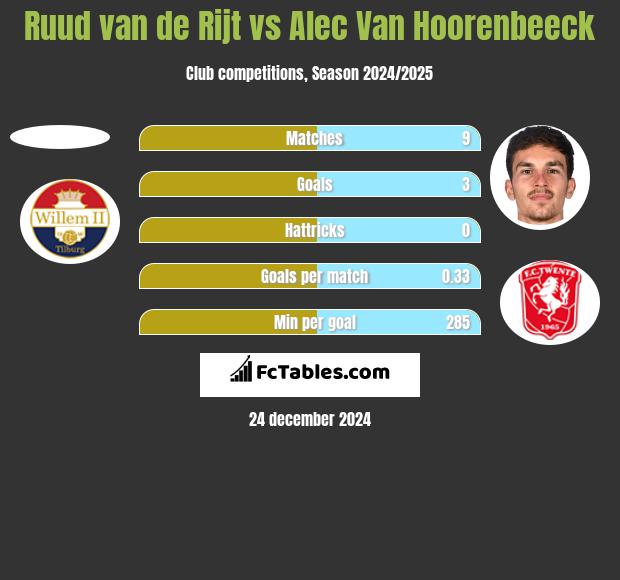 Ruud van de Rijt vs Alec Van Hoorenbeeck h2h player stats