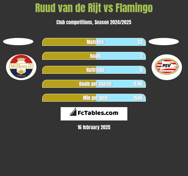 Ruud van de Rijt vs Flamingo h2h player stats