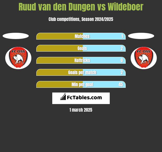 Ruud van den Dungen vs Wildeboer h2h player stats