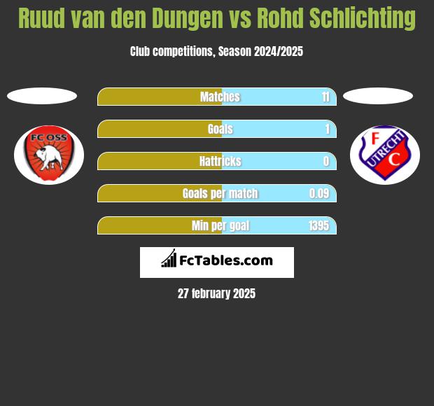 Ruud van den Dungen vs Rohd Schlichting h2h player stats