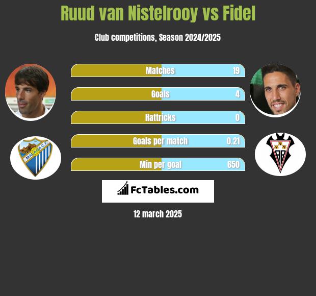 Ruud van Nistelrooy vs Fidel h2h player stats