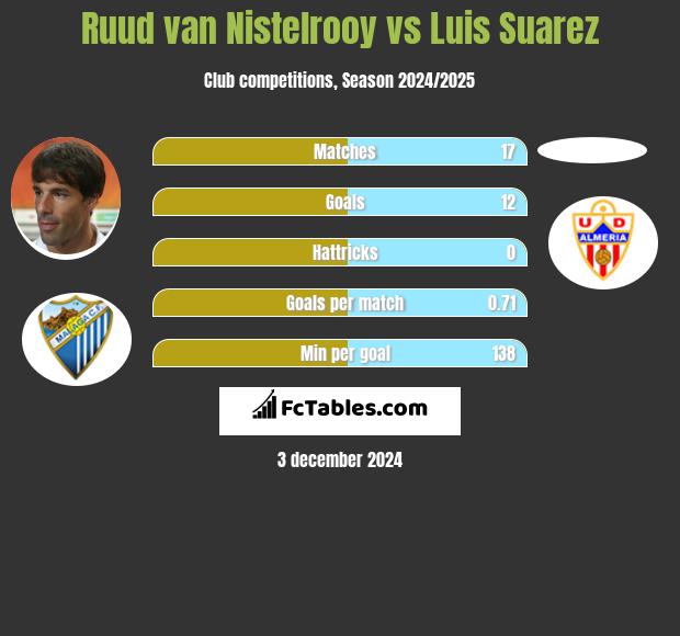 Ruud van Nistelrooy vs Luis Suarez h2h player stats