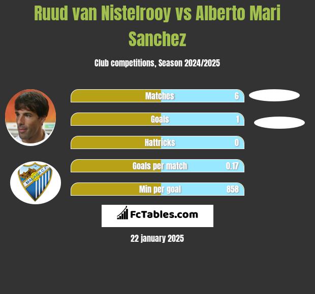 Ruud van Nistelrooy vs Alberto Mari Sanchez h2h player stats