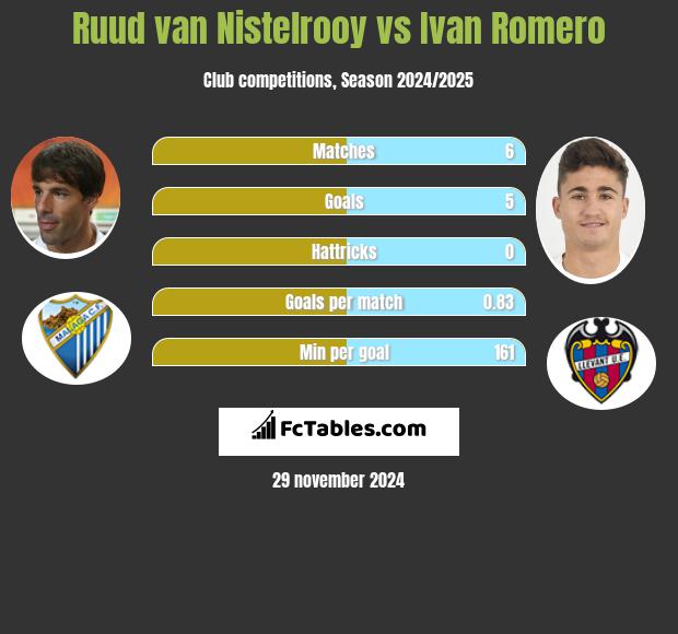 Ruud van Nistelrooy vs Ivan Romero h2h player stats