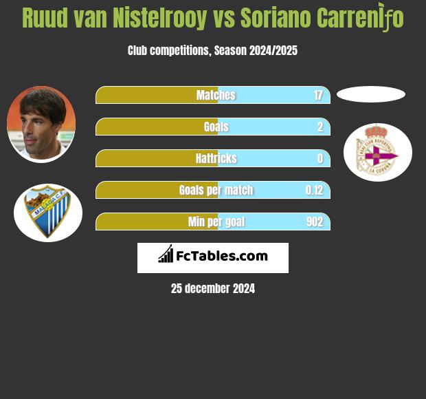 Ruud van Nistelrooy vs Soriano CarrenÌƒo h2h player stats