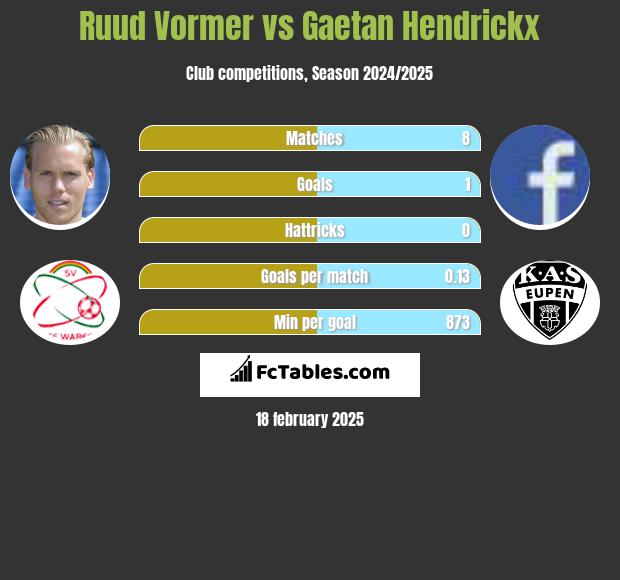 Ruud Vormer vs Gaetan Hendrickx h2h player stats