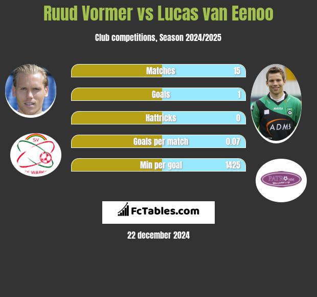 Ruud Vormer vs Lucas van Eenoo h2h player stats