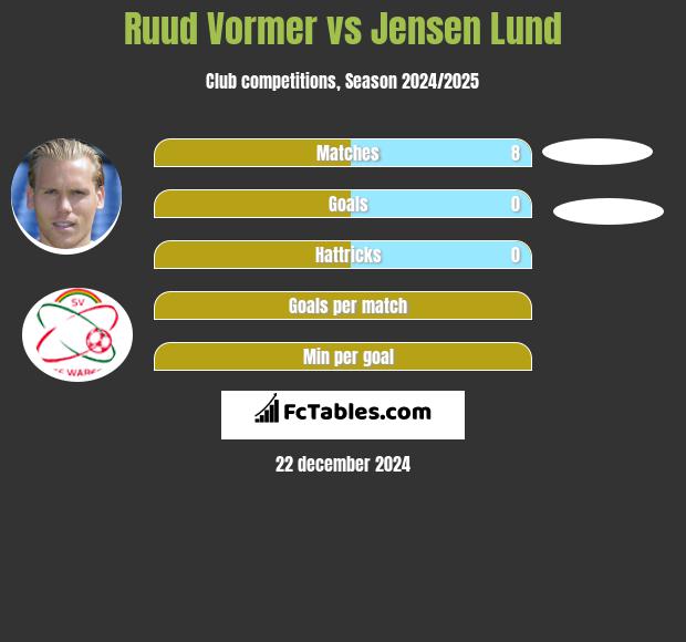 Ruud Vormer vs Jensen Lund h2h player stats