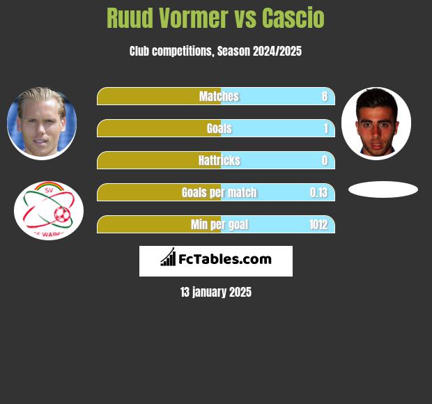 Ruud Vormer vs Cascio h2h player stats