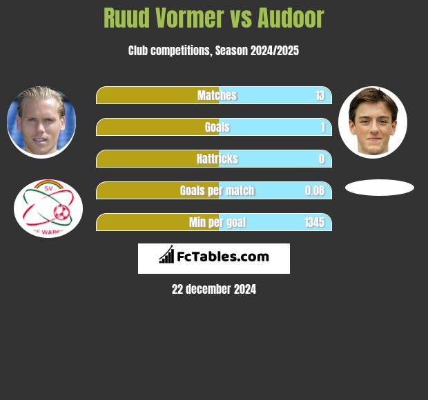 Ruud Vormer vs Audoor h2h player stats