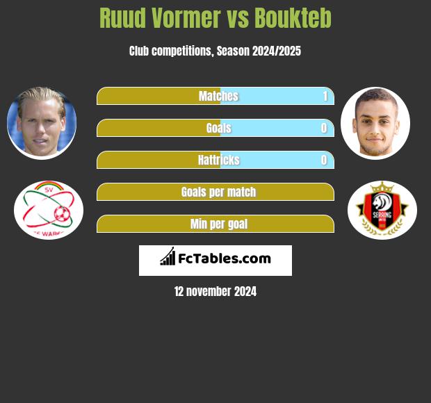 Ruud Vormer vs Boukteb h2h player stats