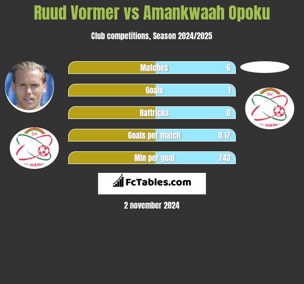 Ruud Vormer vs Amankwaah Opoku h2h player stats