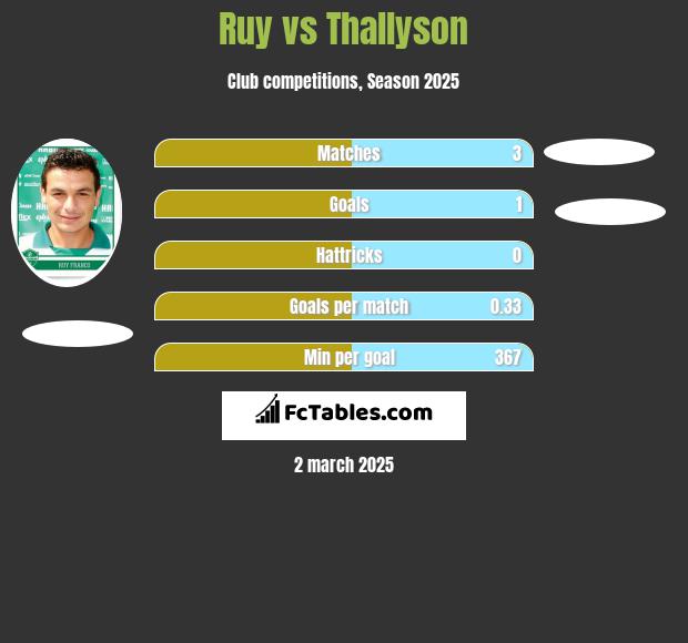 Ruy vs Thallyson h2h player stats