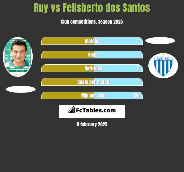 Ruy vs Felisberto dos Santos h2h player stats