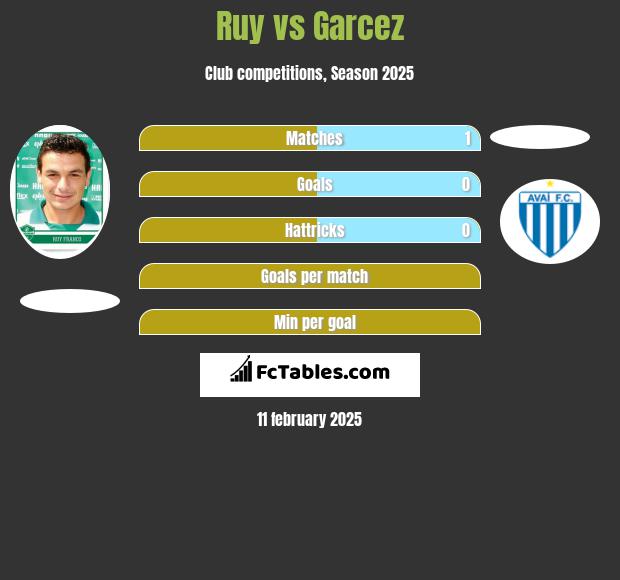 Ruy vs Garcez h2h player stats