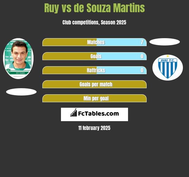 Ruy vs de Souza Martins h2h player stats