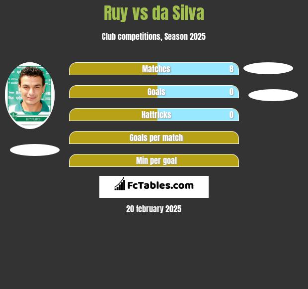 Ruy vs da Silva h2h player stats