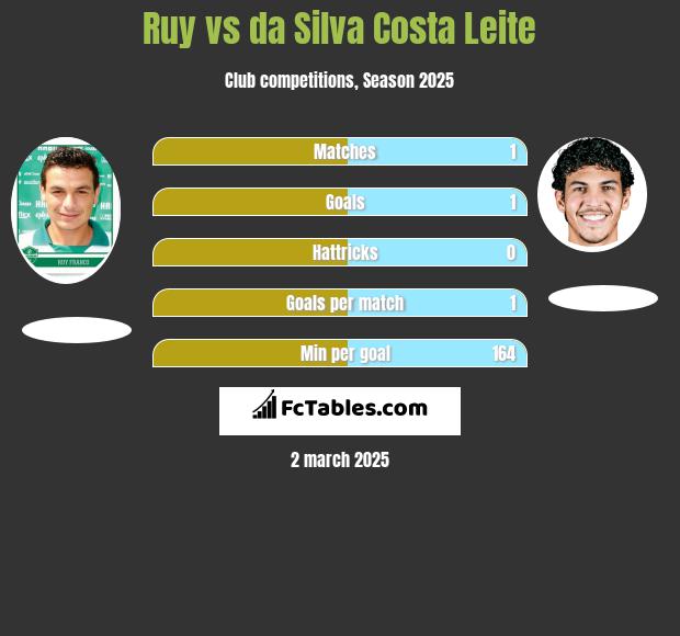 Ruy vs da Silva Costa Leite h2h player stats