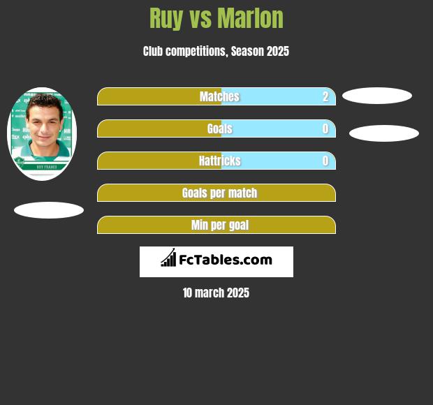 Ruy vs Marlon h2h player stats