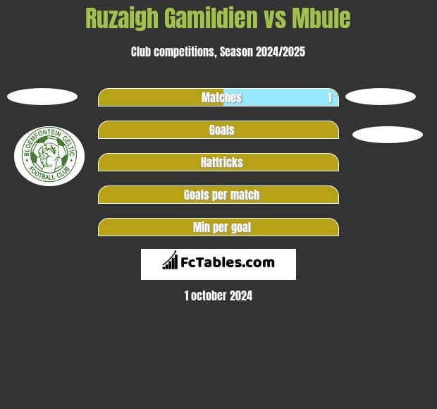 Ruzaigh Gamildien vs Mbule h2h player stats