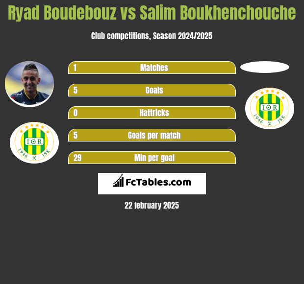 Ryad Boudebouz vs Salim Boukhenchouche h2h player stats