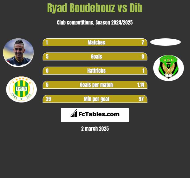 Ryad Boudebouz vs Dib h2h player stats