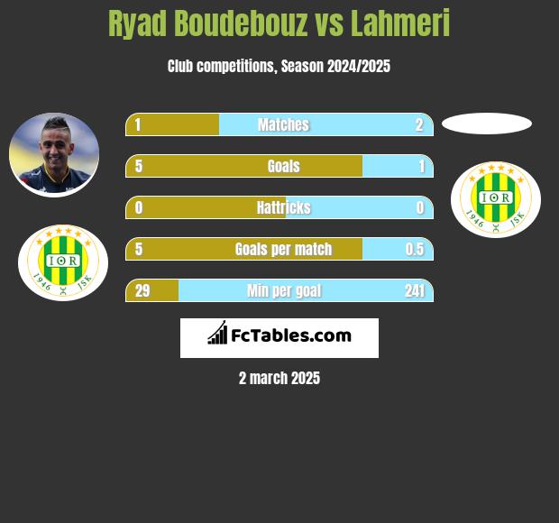 Ryad Boudebouz vs Lahmeri h2h player stats