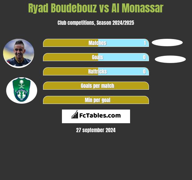 Ryad Boudebouz vs Al Monassar h2h player stats