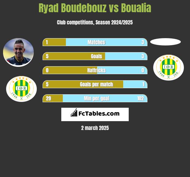 Ryad Boudebouz vs Boualia h2h player stats