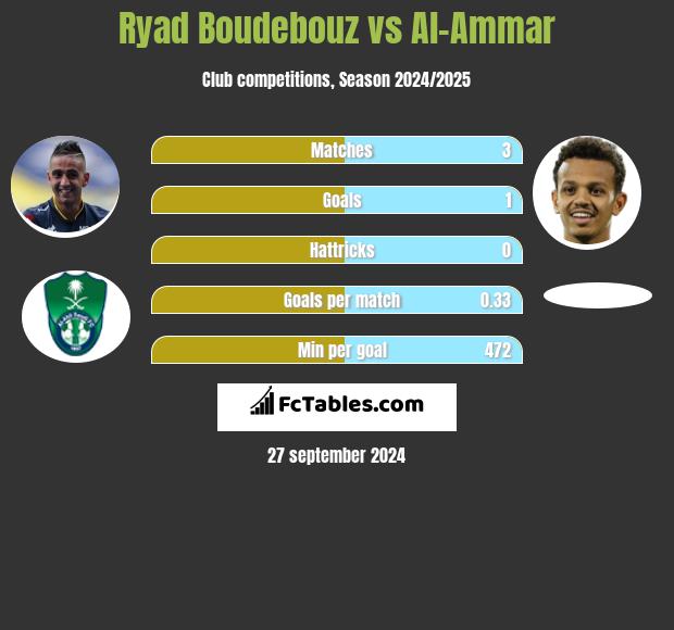 Ryad Boudebouz vs Al-Ammar h2h player stats