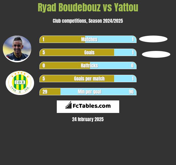 Ryad Boudebouz vs Yattou h2h player stats