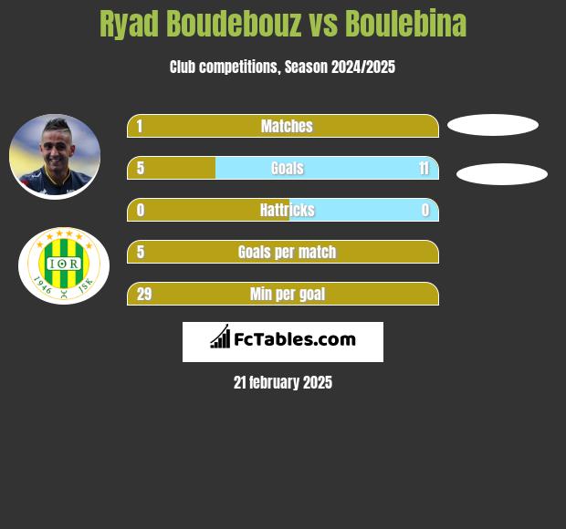 Ryad Boudebouz vs Boulebina h2h player stats