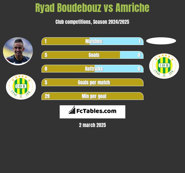 Ryad Boudebouz vs Amriche h2h player stats