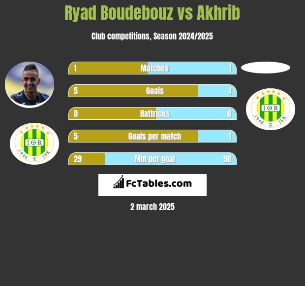 Ryad Boudebouz vs Akhrib h2h player stats