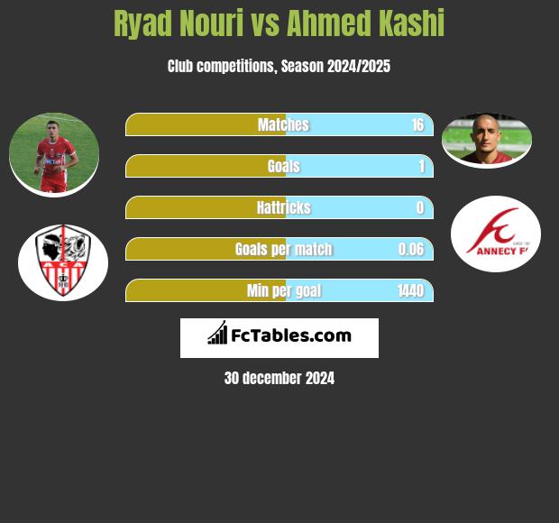 Ryad Nouri vs Ahmed Kashi h2h player stats