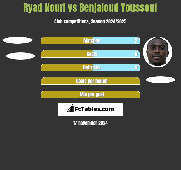 Ryad Nouri vs Benjaloud Youssouf h2h player stats