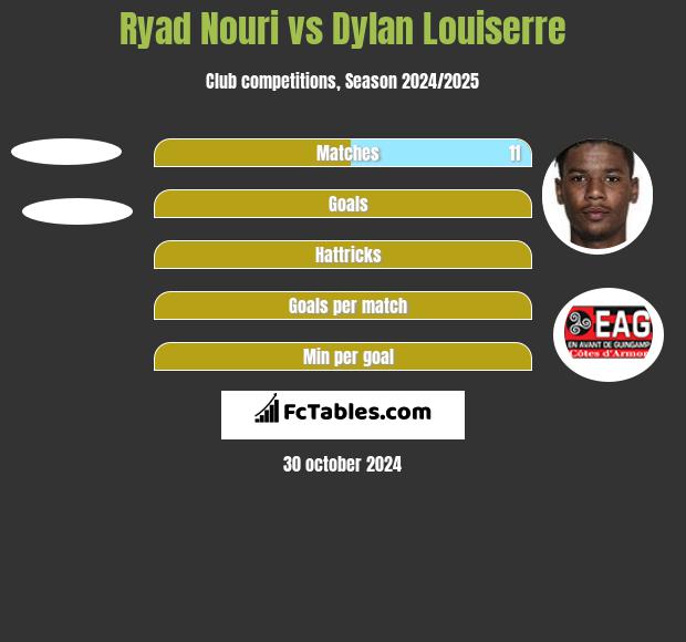 Ryad Nouri vs Dylan Louiserre h2h player stats