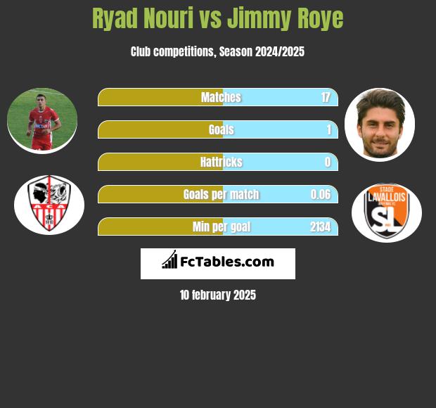 Ryad Nouri vs Jimmy Roye h2h player stats